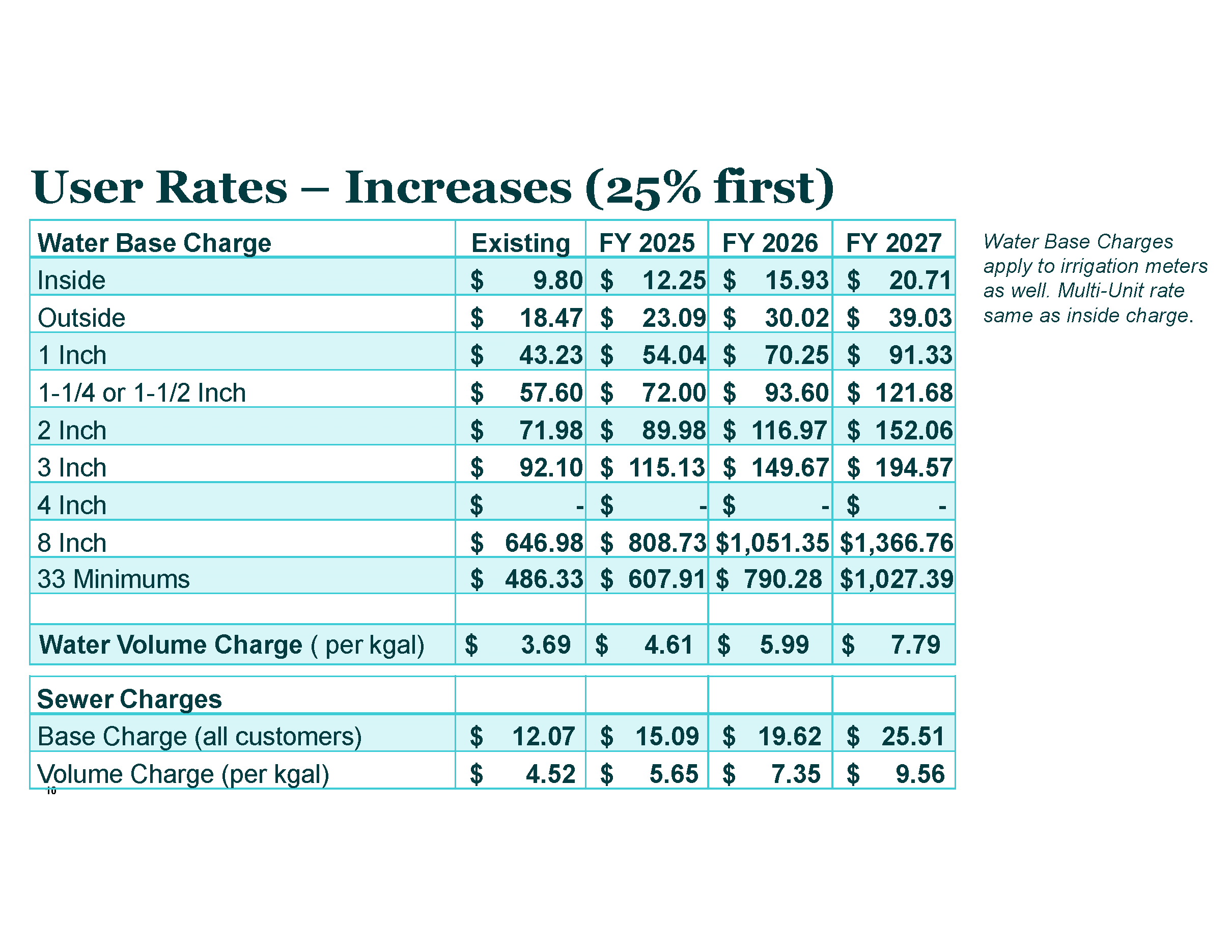 Water and Sewer Cost of Service Study Recommendations 4.9.24_Page_2