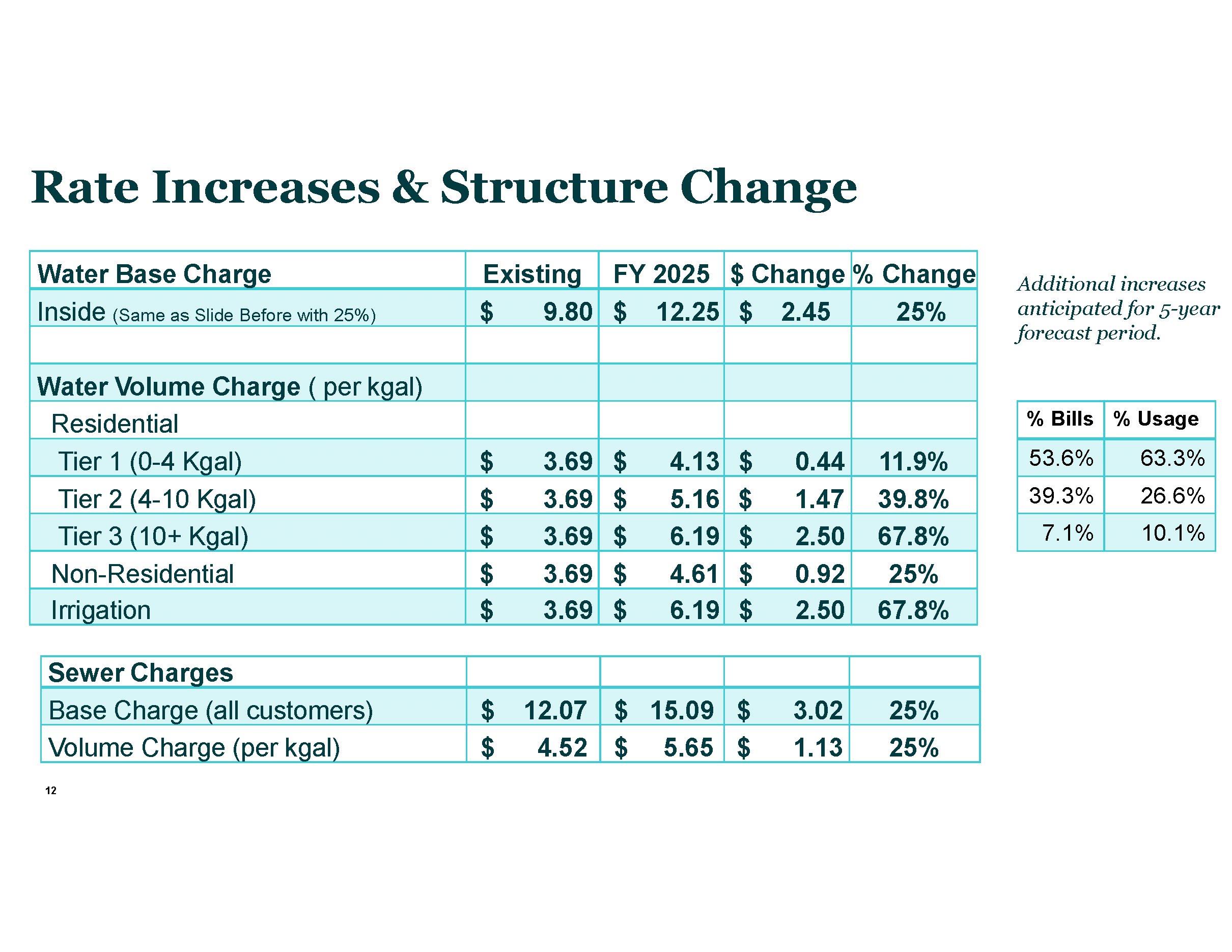 Water and Sewer Cost of Service Study Recommendations 4.9.24_Page_4