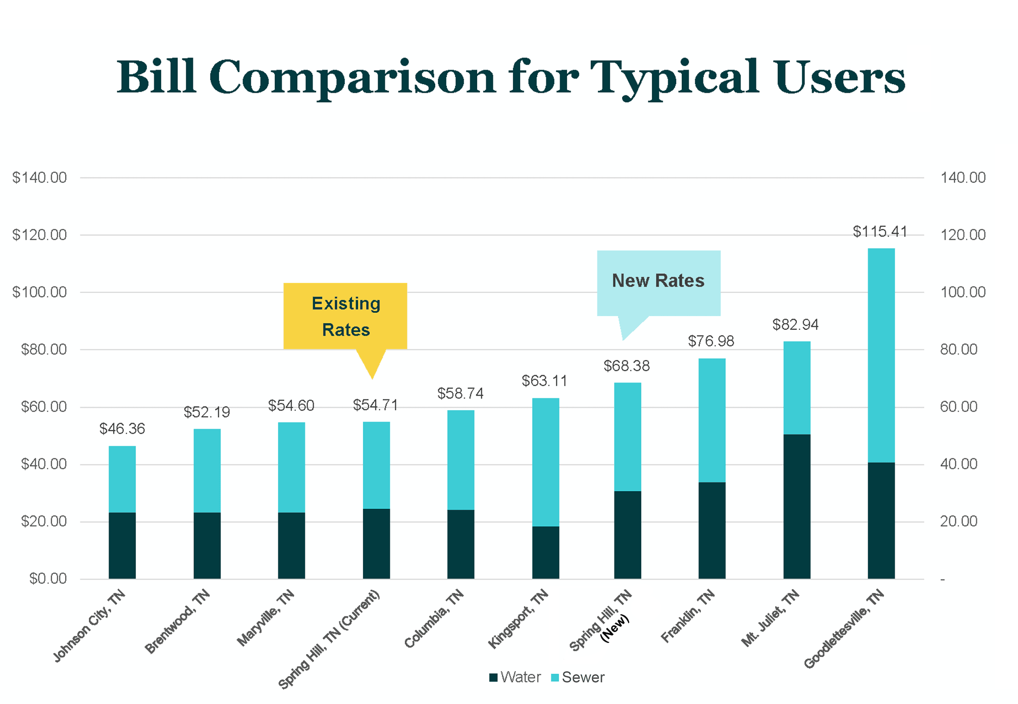 Water-Sewer Rates for Social